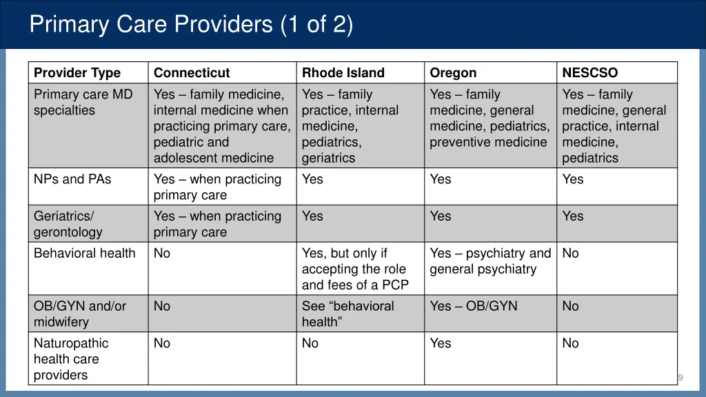 primary care providers 1 of 2