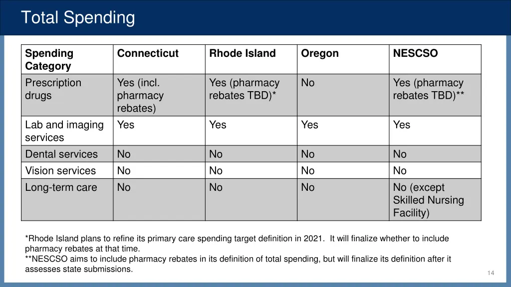 total spending