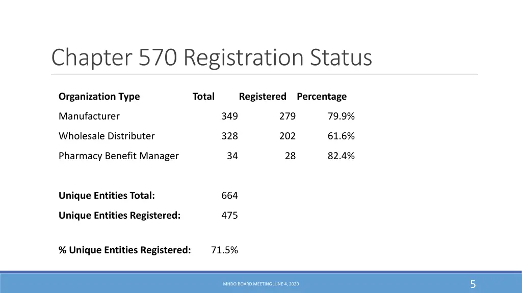 chapter 570 registration status