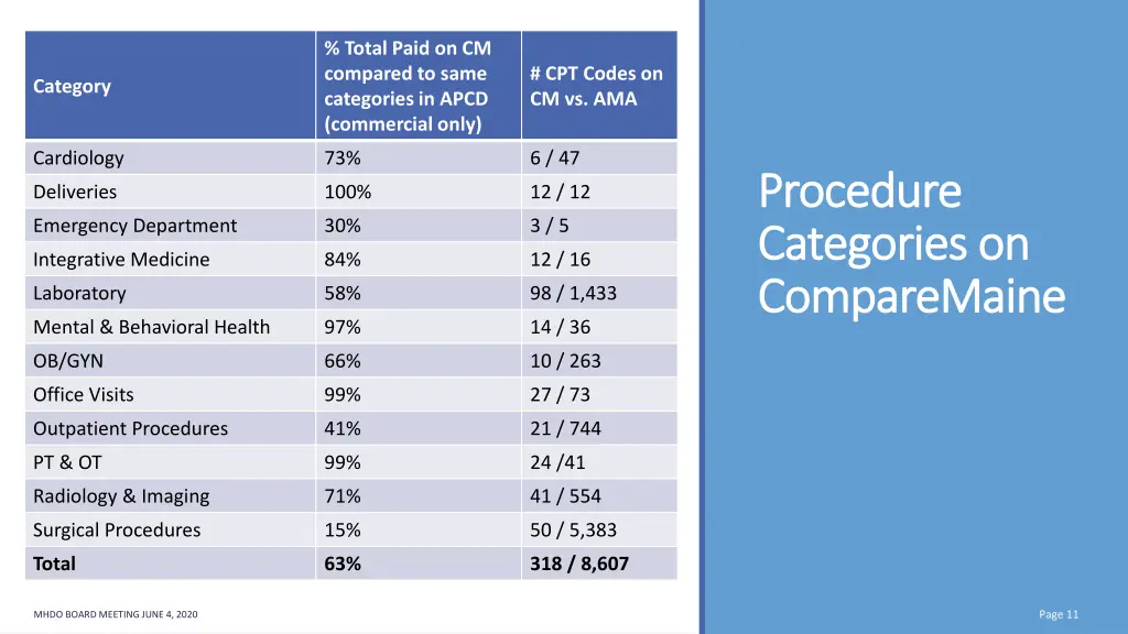 total paid on cm compared to same categories