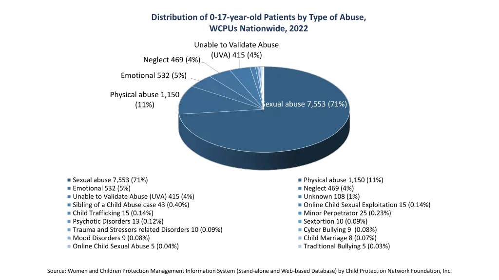 distribution of 0 17 year old patients by type