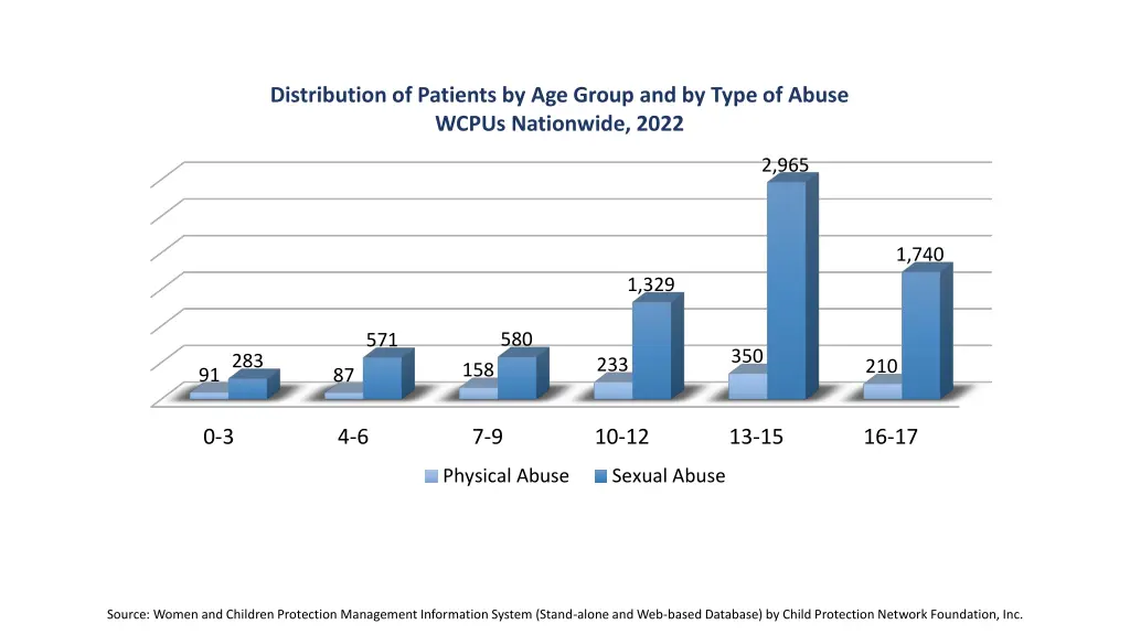 distribution of patients by age group and by type