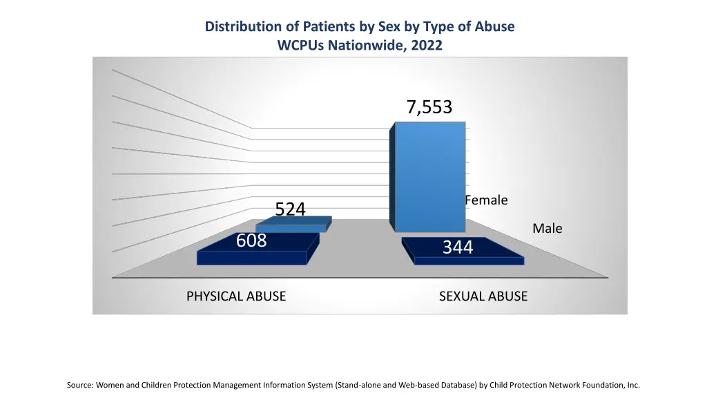 distribution of patients by sex by type of abuse