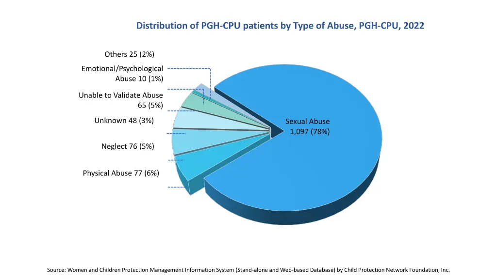 distribution of pgh cpu patients by type of abuse