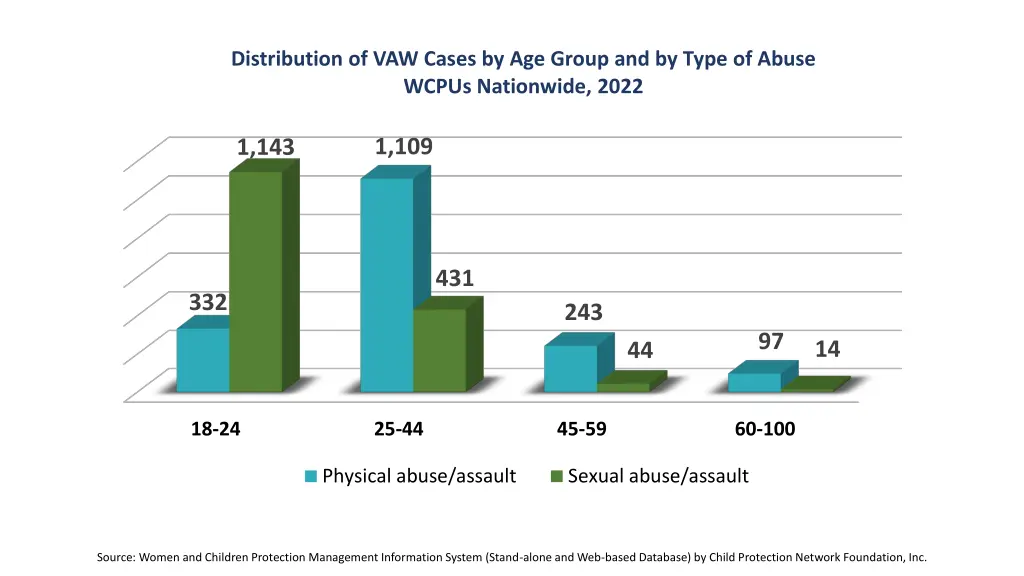 distribution of vaw cases by age group