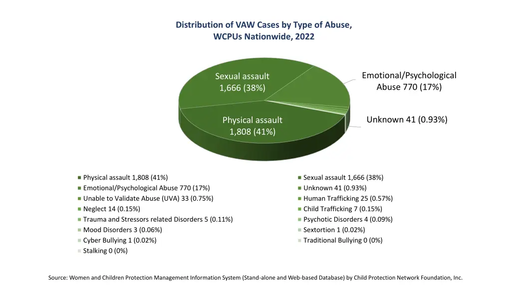 distribution of vaw cases by type of abuse wcpus