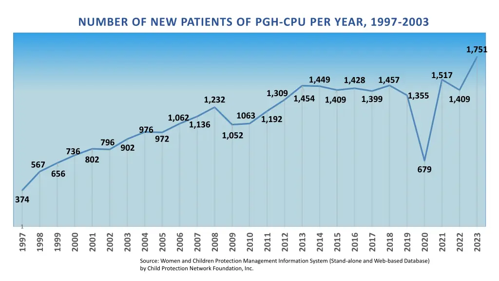 number of new patients of pgh cpu per year 1997