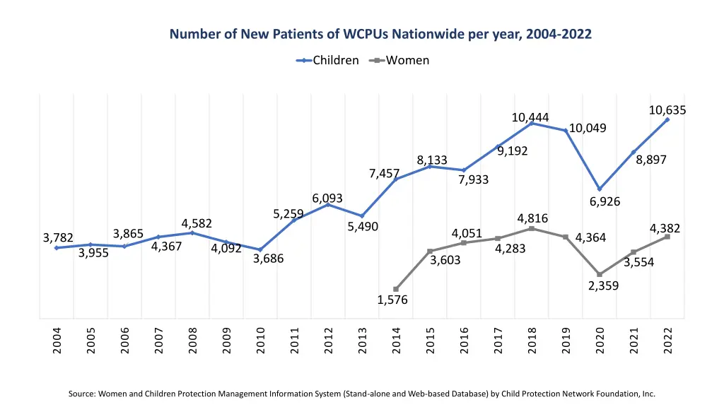 number of new patients of wcpus nationwide