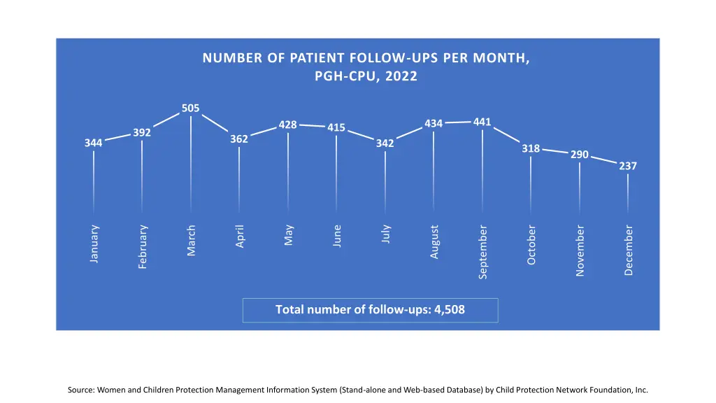 number of patient follow ups per month