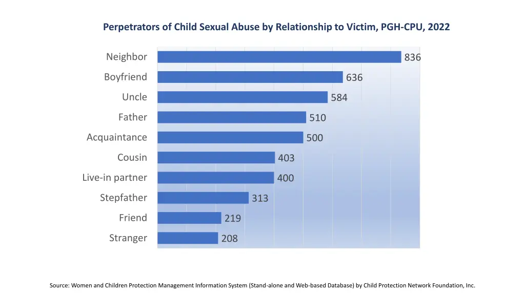 perpetrators of child sexual abuse