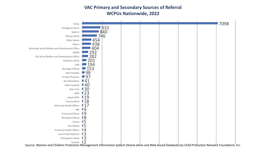 vac primary and secondary sources of referral