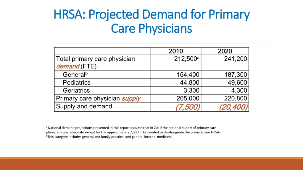 hrsa projected demand for primary hrsa projected