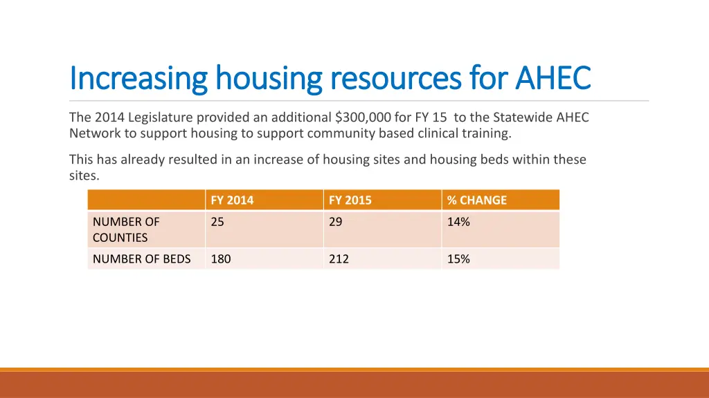 increasing housing resources for ahec increasing