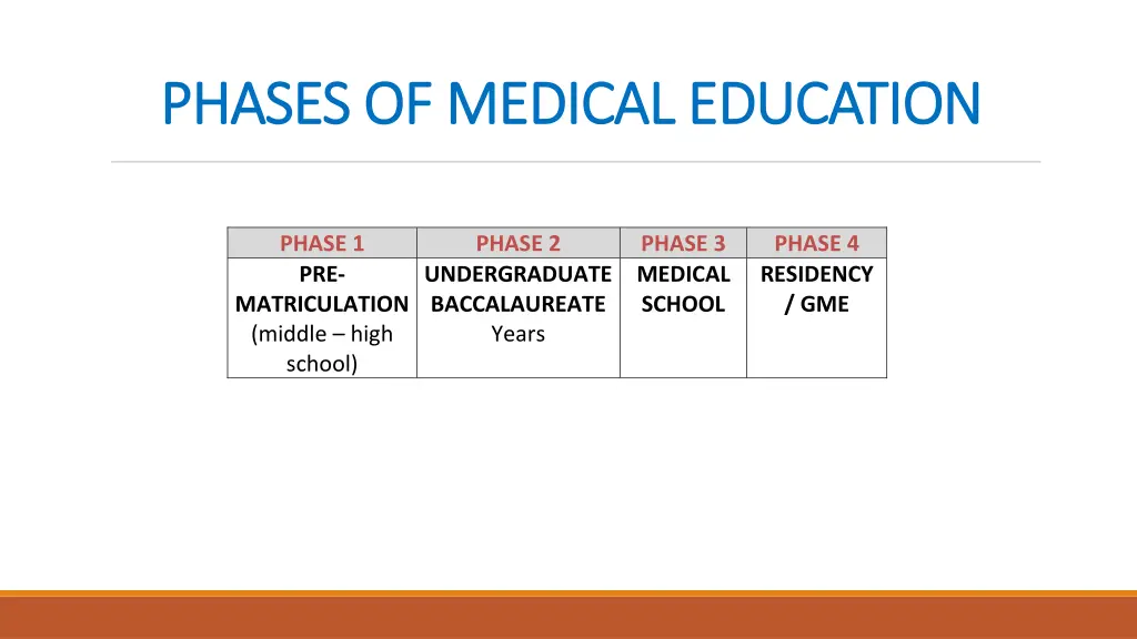 phases of medical education phases of medical