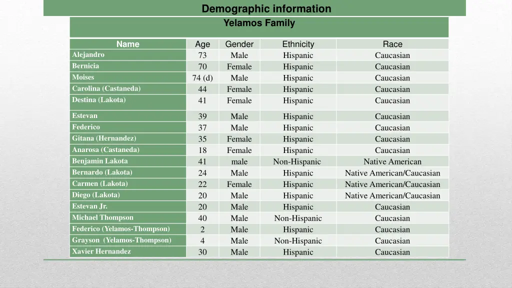 demographic information