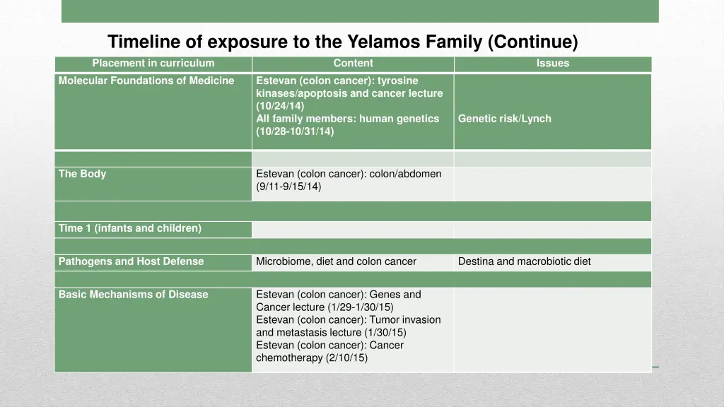 timeline of exposure to the yelamos family 1