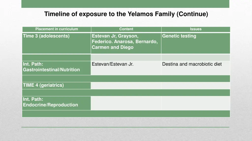 timeline of exposure to the yelamos family 3