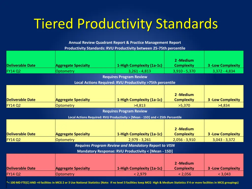 tiered productivity standards