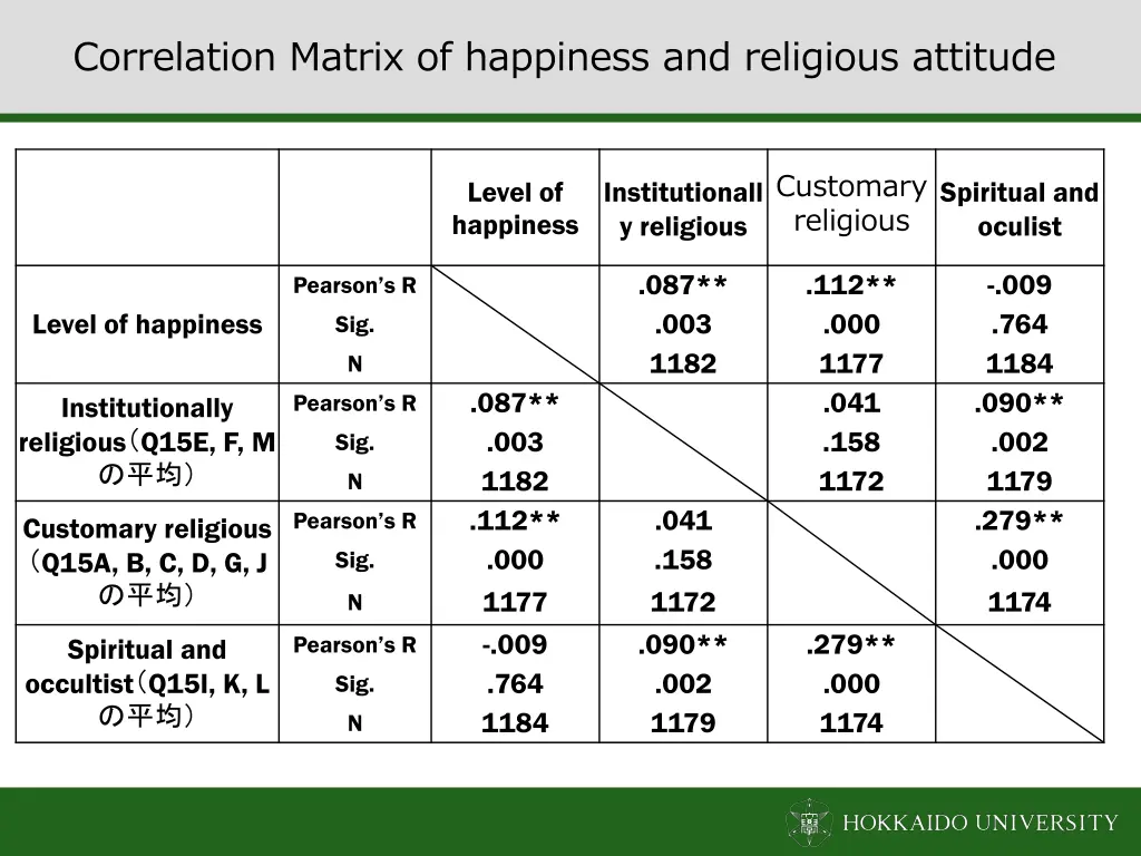 correlation matrix of happiness and religious