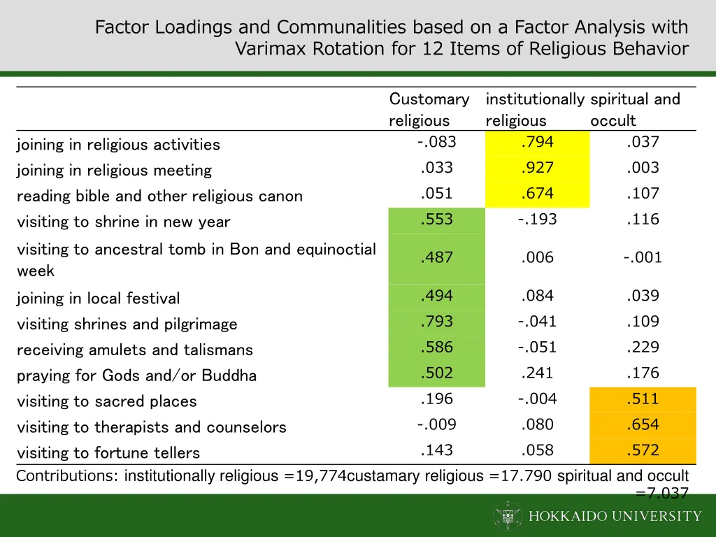 factor loadings and communalities based