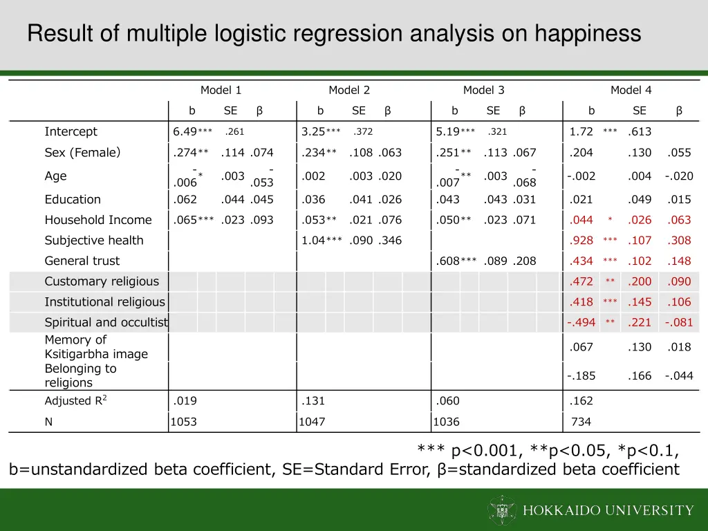 result of multiple logistic regression analysis