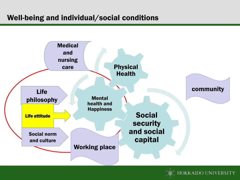 well being and individual social conditions