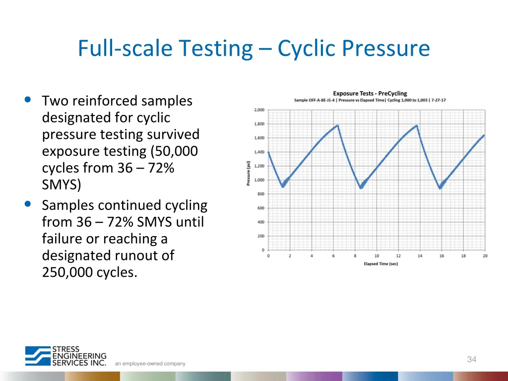 full scale testing cyclic pressure