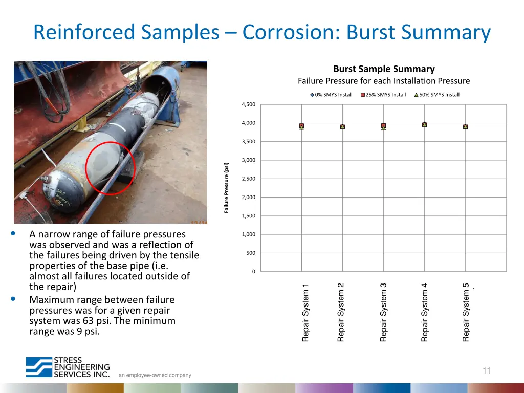 reinforced samples corrosion burst summary