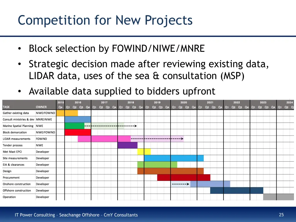 competition for new projects