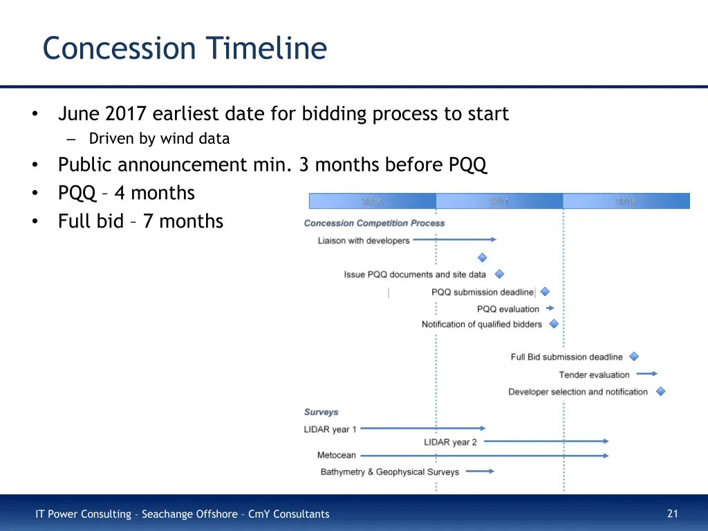 concession timeline