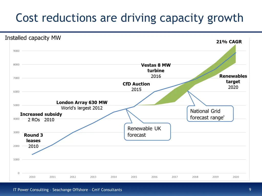 cost reductions are driving capacity growth