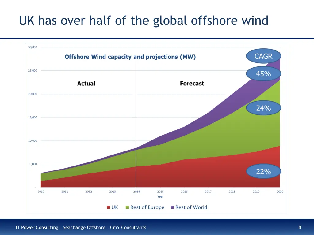 uk has over half of the global offshore wind