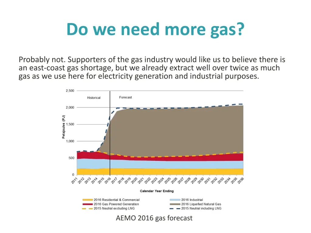 do we need more gas