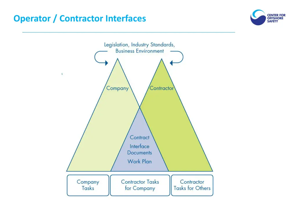 operator contractor interfaces