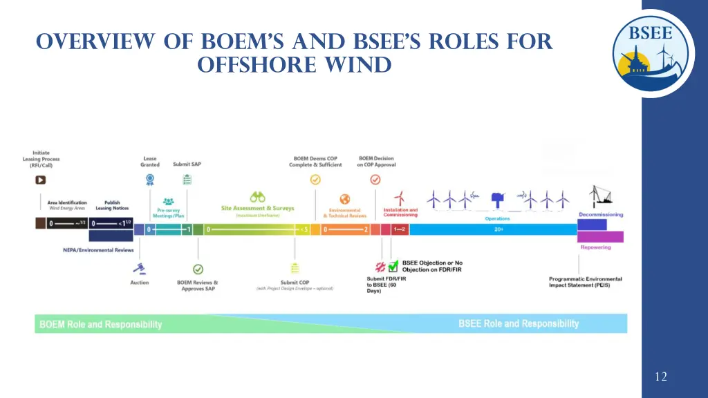 overview of boem s and bsee s roles for offshore