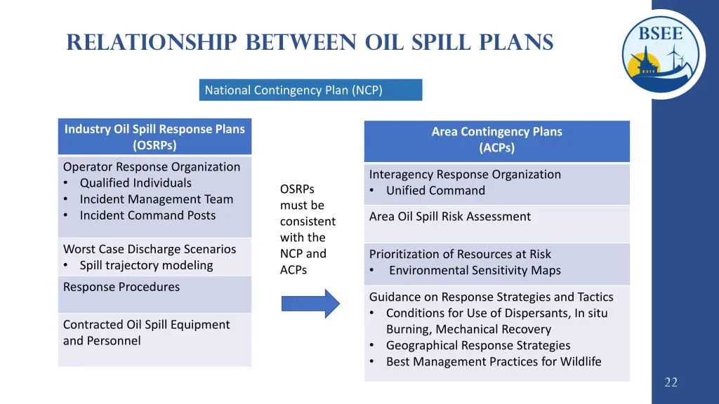 relationship between oil spill plans