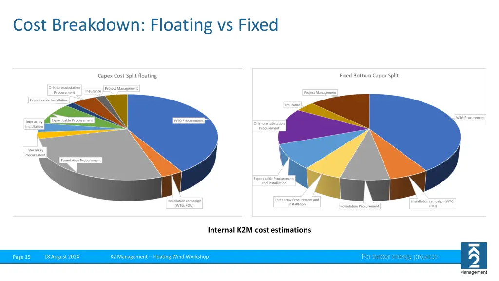 cost breakdown floating vs fixed