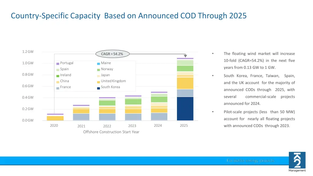 country specific capacity based on announced