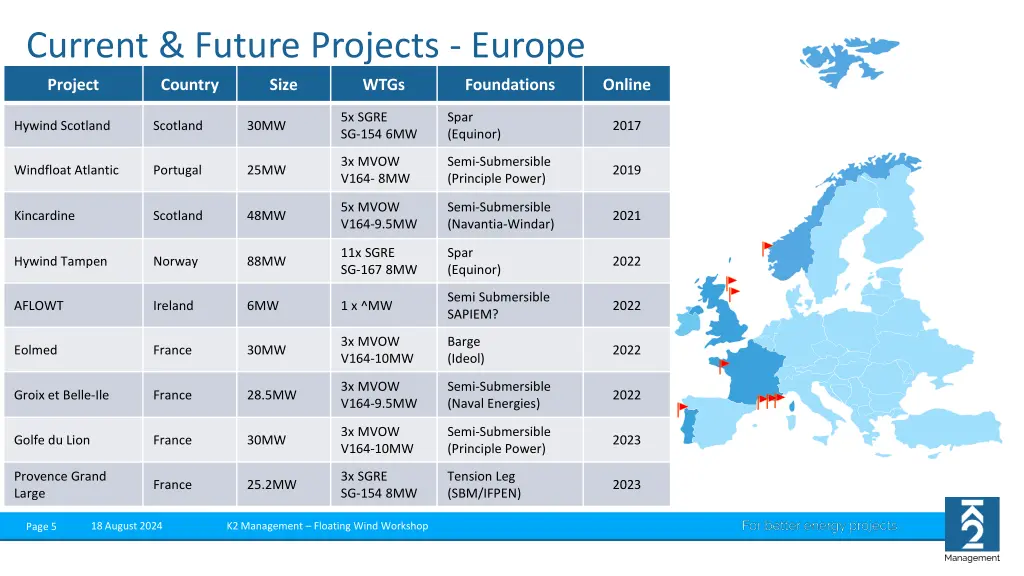 current future projects europe