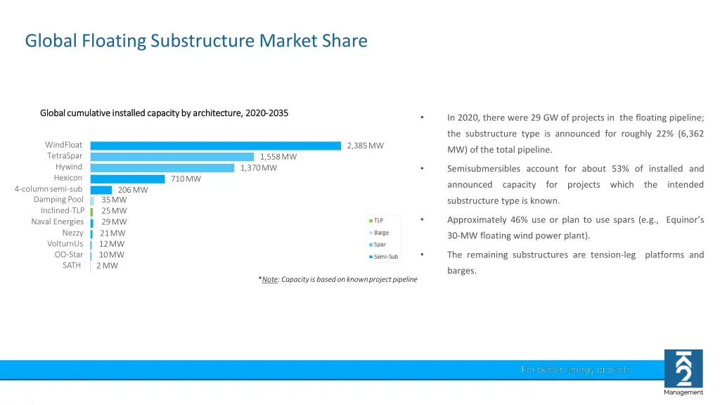 global floating substructure market share