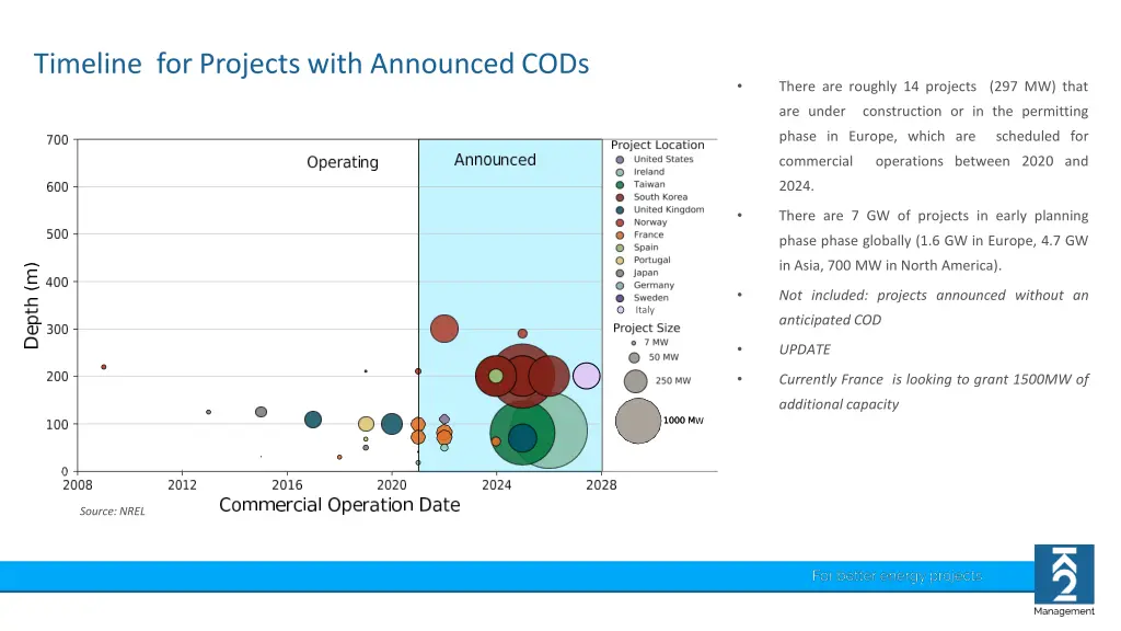 timeline for projects with announced cods