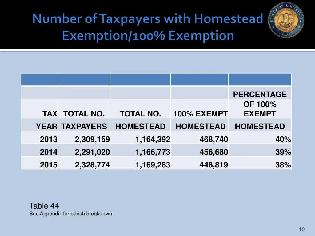 percentage of 100 exempt homestead