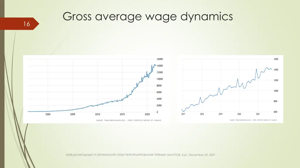 gross average wage dynamics