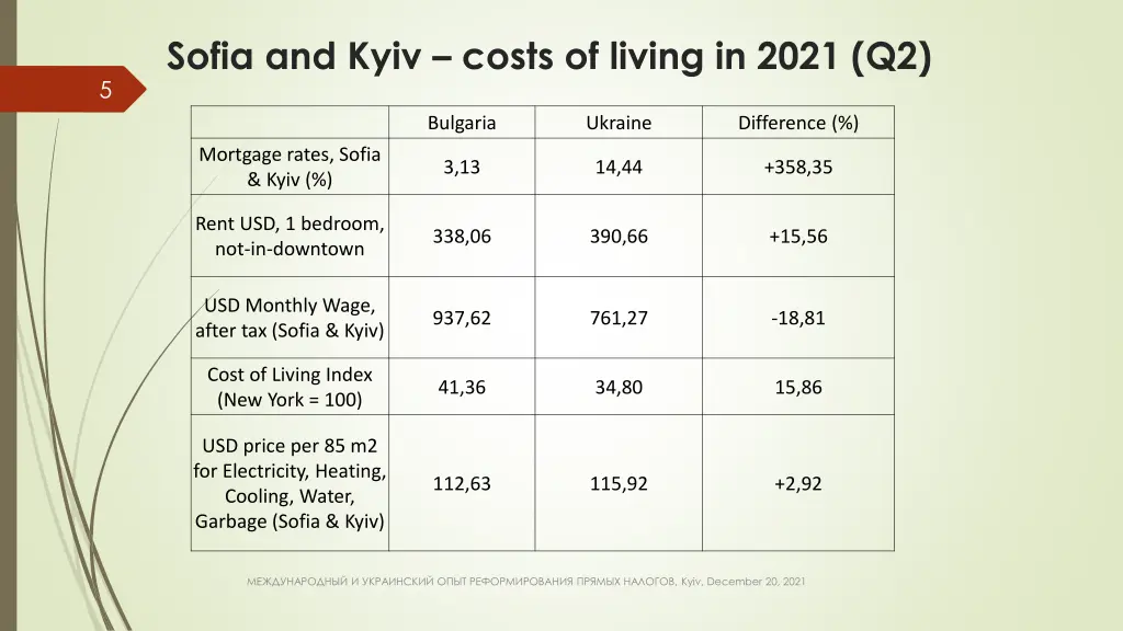 sofia and kyiv costs of living in 2021 q2