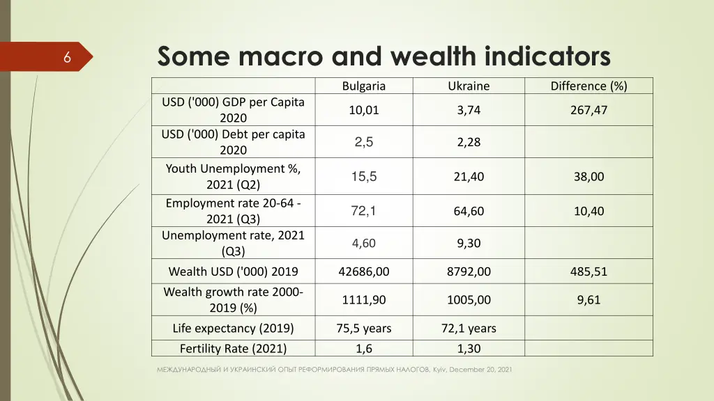 some macro and wealth indicators