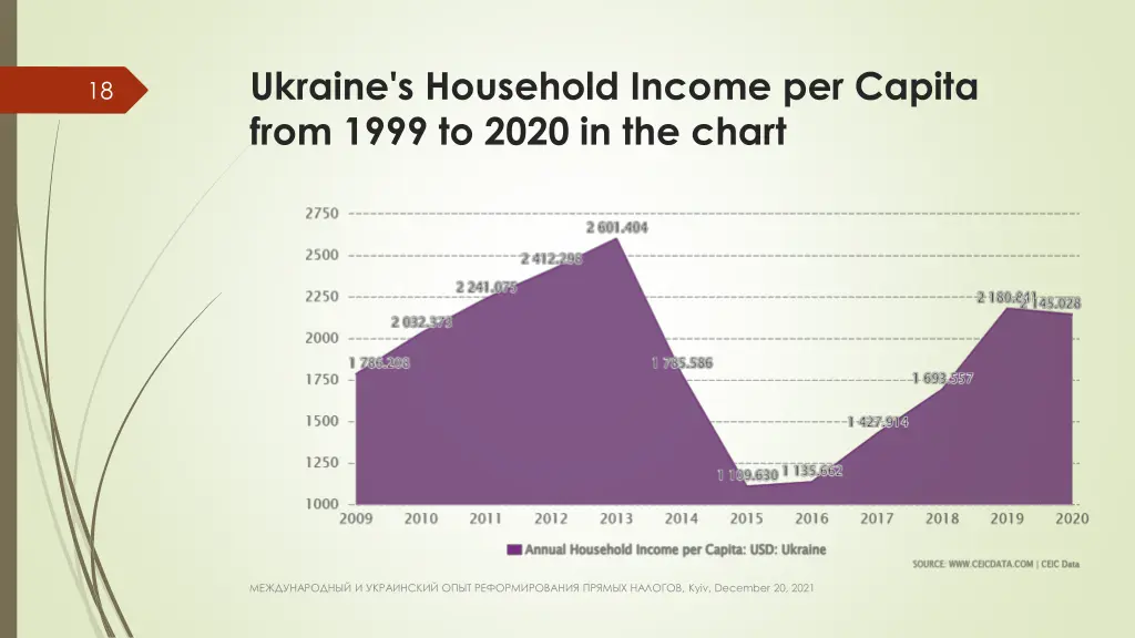 ukraine s household income per capita from 1999