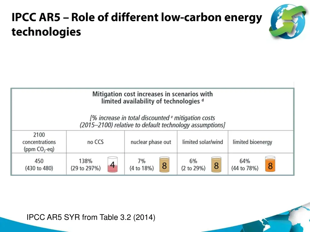 ipcc ar5 syr from table 3 2 2014