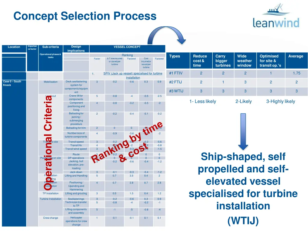 concept selection process