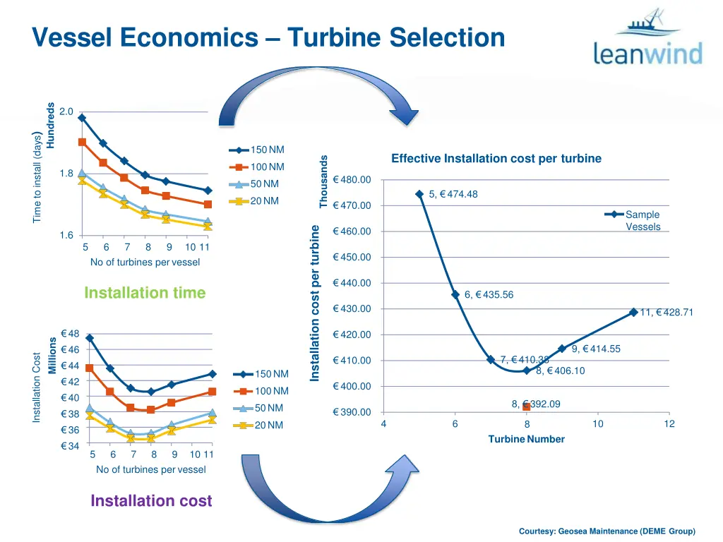 vessel economics turbine selection