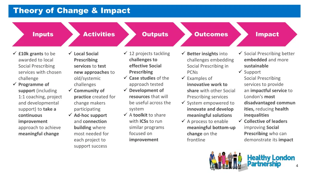 theory of change impact